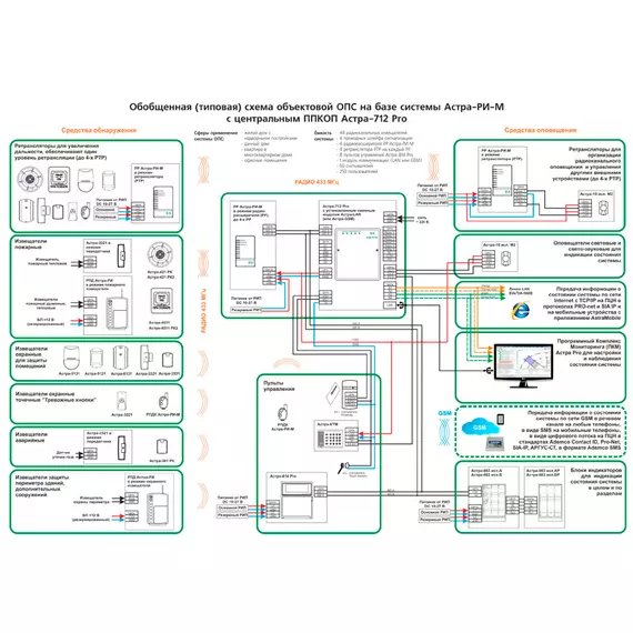 Астра-712 Pro Прибор приемно-контрольный охранно-пожарный